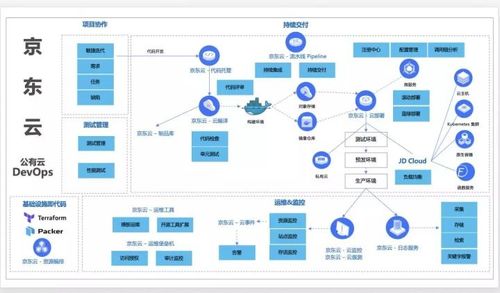 從單個系統到云翼一體化支撐 京東云DevOps推進中的一波三折